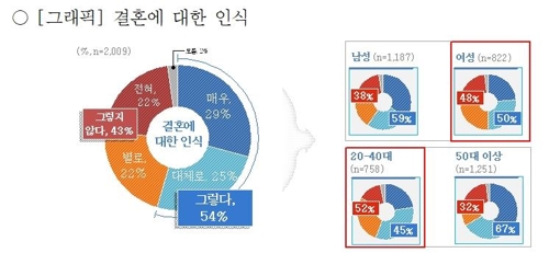 '결혼'에 대한 경기도민 인식조사