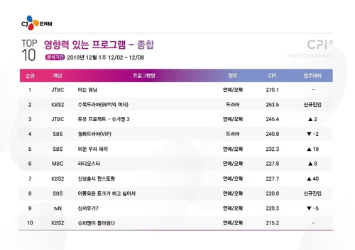 12월 첫째 주 CPI 리포트