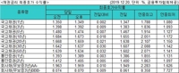 국고채 금리 일제히 상승…3년물 연 1.392%