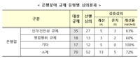 시민이 은행상품 광고 위험성 점검…불건전 영업 기준 명확화