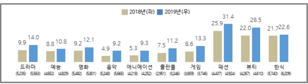 '2020 해외한류실태조사' 한국 문화콘텐츠 월평균 지출액