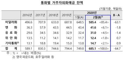 통화별 거주자외화예금 잔액