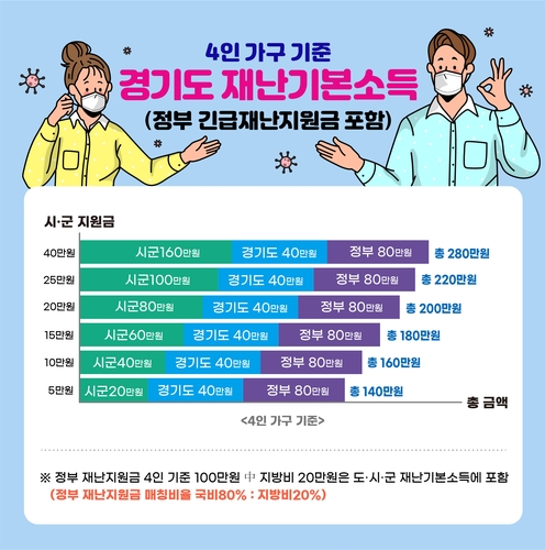 ê²½ê¸°ë„ë¯¼ ì •ë¶€ ì§€ìžì²´ ìž¬ë‚œì§€ì›ê¸ˆ ì–¼ë§ˆë‚˜ ë°›ì„ê¹Œ ì—°í•©ë‰´ìŠ¤