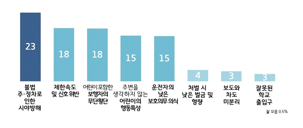 경기도민 43% "어린이보호구역 교통법규 잘 지켜지지 않는다" - 3