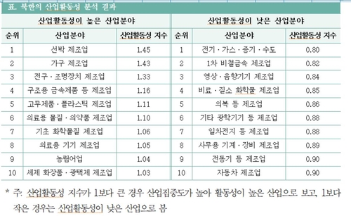 북한 산업 활동성 분석 결과