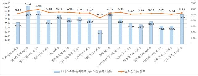 서비스 욕구 충족 정도와 삶의 질 개선 정도