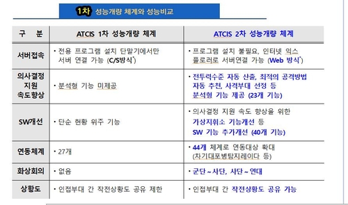 육군 전술지휘정보체계 1·2차 성능개량 비교