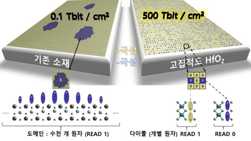 기존 소재와 산화하프늄(HfO₂) 메모리 비교 