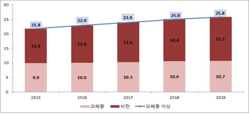 과체중 및 비만 비율(2015∼2019년. 단위:%)