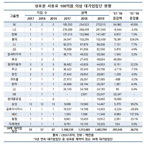 [CEO스코어 제공. 재판매 및 DB 금지]