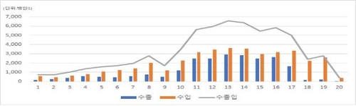 북한-중국 수출입 연도별 추이