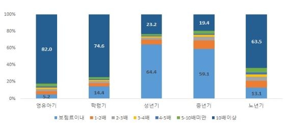 생애주기별(5구간) 보험료 대비 급여비 분포 현황(%)