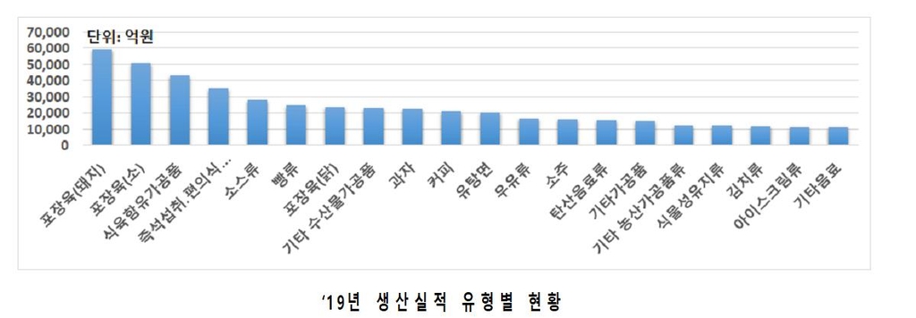 2019년 식품산업 생산실적 유형별 현황