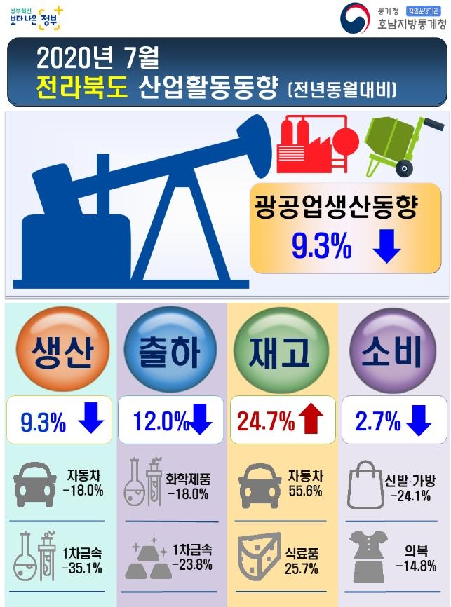 전북지역 7월 산업활동 동향