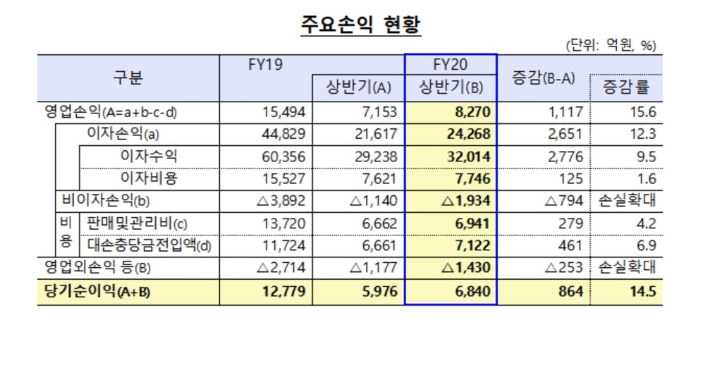 2020년 상반기 국내 저축은행 주요손익 현황