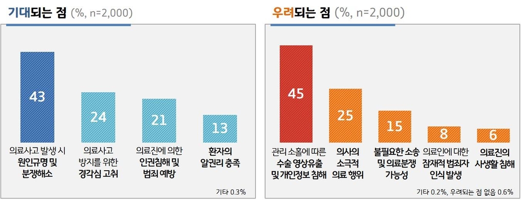 수술실 CCTV 관련 경기도민 여론조사