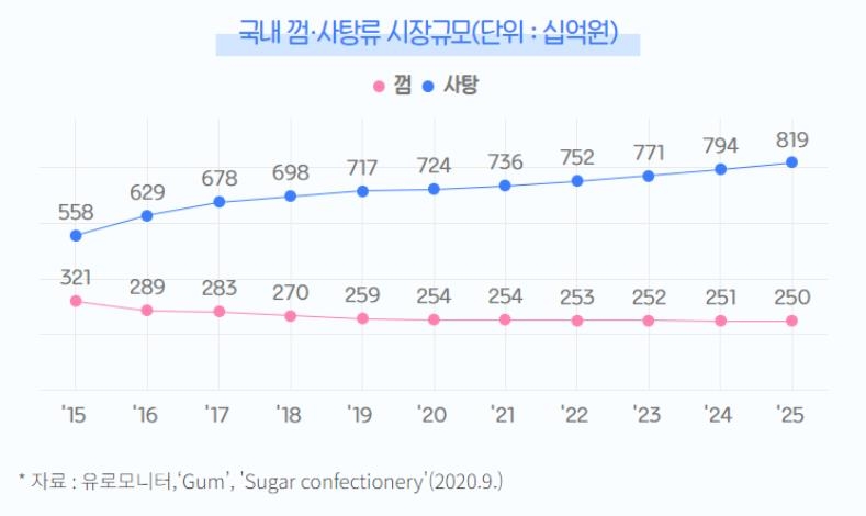 국내 껌·사탕류 시장 규모(단위: 십억원)