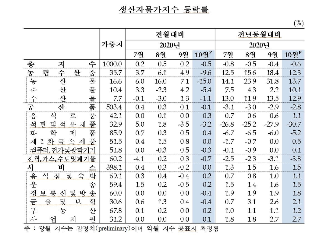 생산자물가지수 추이