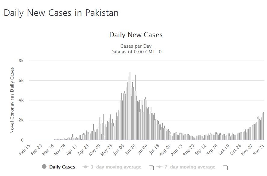 파키스탄의 코로나19 일일 신규 확진자 수 발생 추이. [월드오미터 홈페이지 캡처]
