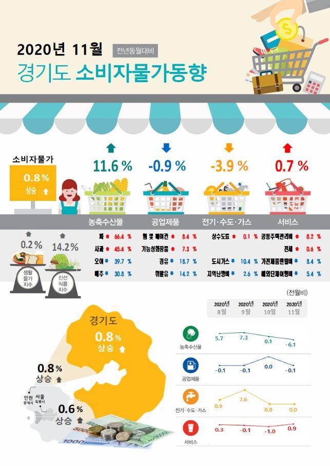 11월 경기지역 소비자물가지수