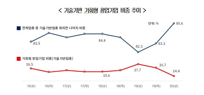 기술 기반 기회형 창업기업 비율 추이