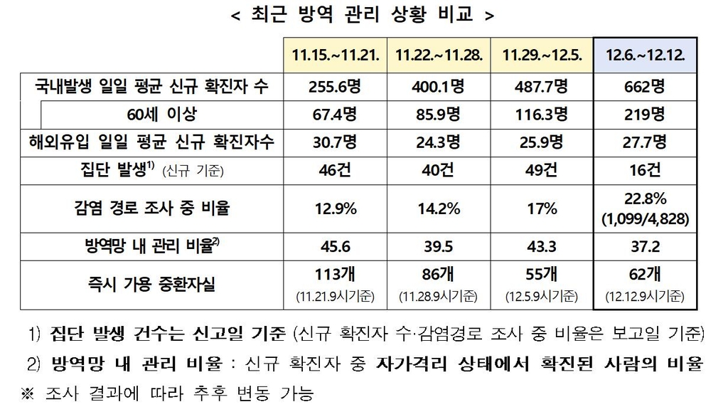 최근 방역 관리 상황 비교