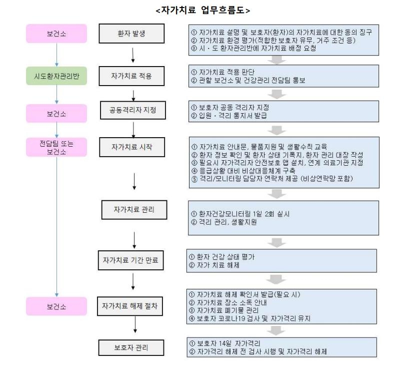 자가치료 업무 흐름도