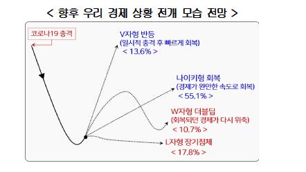 경북 연맹 “경제 전문가들은 올해 경제 성장률 2.4 % … 완만 한 회복세”