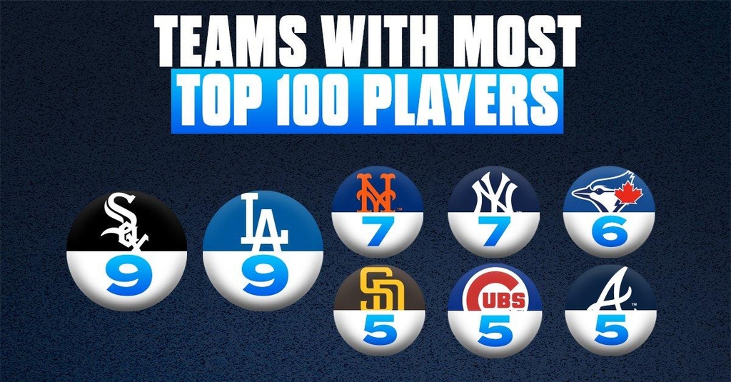 다저스·화이트삭스, MLB 톱100 선수 9명씩 배출