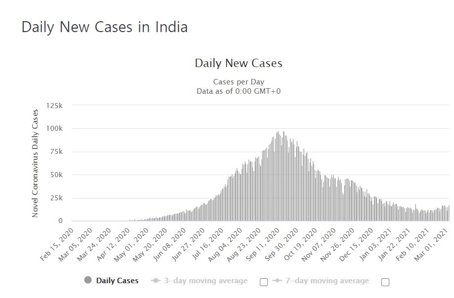인도의 코로나19 일일 신규 확진자 수 발생 추이. [월드오미터 홈페이지 캡처]