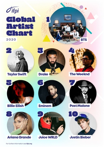 IFPI 선정 올해의 '글로벌 아티스트 차트' 10위권 가수들