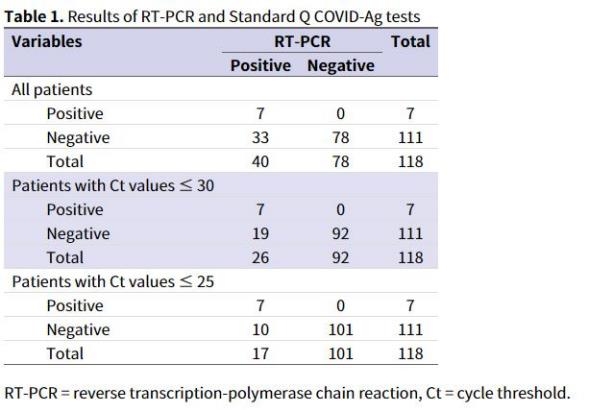 (서울=연합뉴스) JKMS 학회지에 게재된 코로나19 RT-PCR과 신속항원검사 비교 연구결과. [JKMS 캡처. 재판매 및 DB 금지]