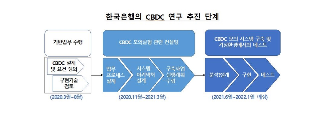한국은행 CBDC 연구 추진 단계