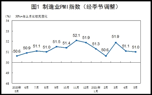 중국 월간 제조업 PMI 추이