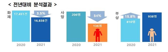 올해 1∼5월 화재발생 현황
