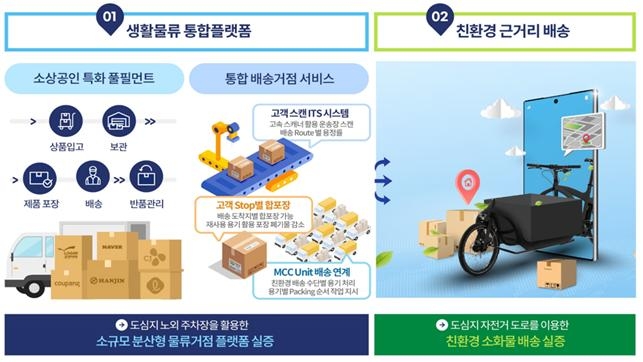 스마트 그린물류 규제자유특구 사업 개념도