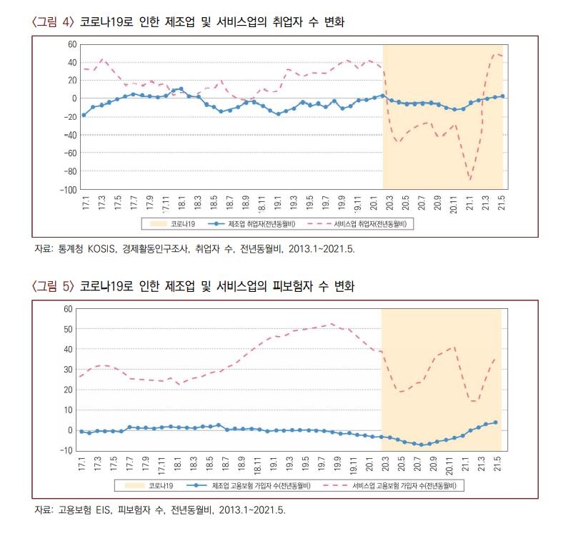 코로나19로 인한 제조업 및 서비스업의 취업자수·피보험자수 변화