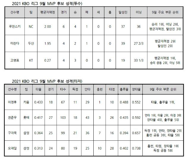 KBO리그 9월 MVP 후보의 주요 성적