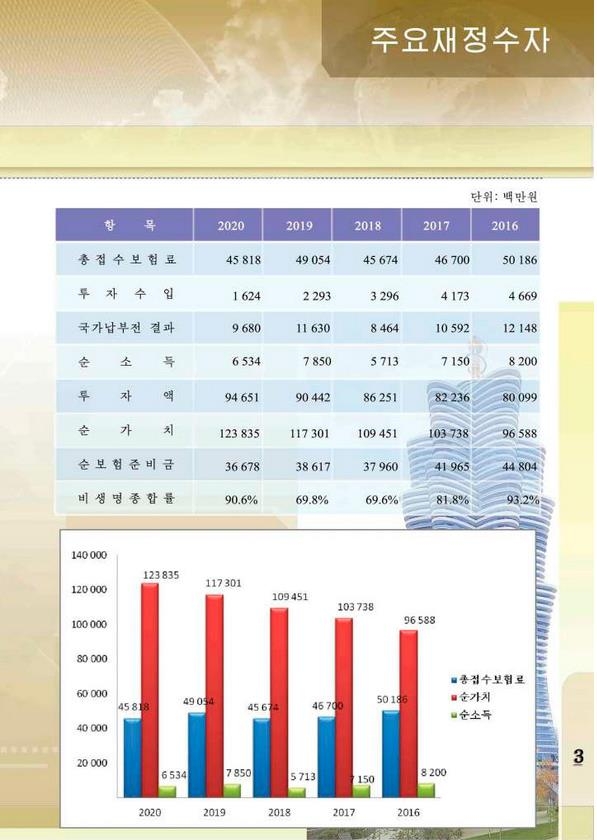 북한 조선민족보험총회사의 주요 재정수지