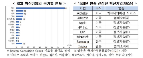 전경련 "지난 15년간 선정된 혁신기업 167개중 한국 기업은 4개"