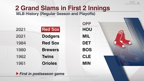 보스턴, MLB 포스트시즌서 최초로 1∼2회 연속 만루 홈런