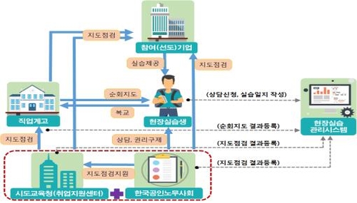 서울교육청, 직업계고 학생 현장실습 1천300개 기업 특별점검