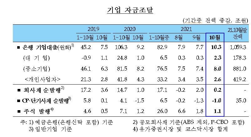 기업 자금조달 추이