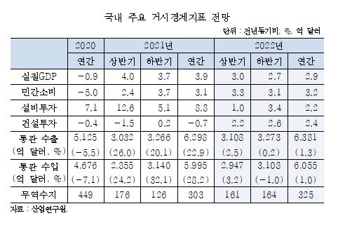 내년도 경제지표 전망