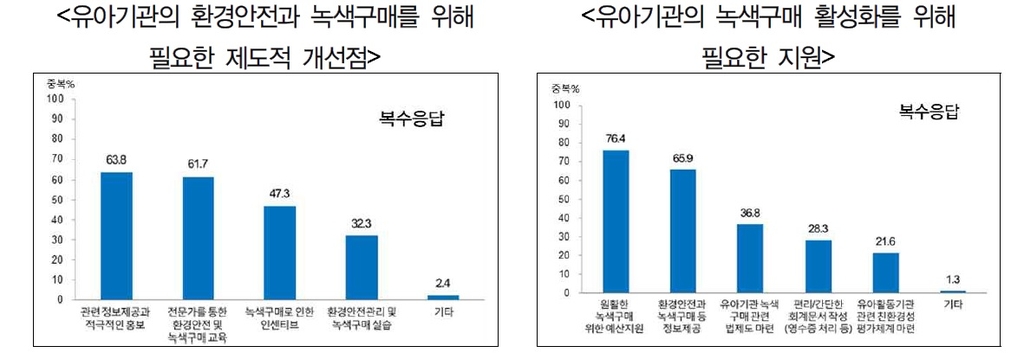 "경기 유아시설 83%, 친환경 녹색제품 구매율 절반 이하" - 3