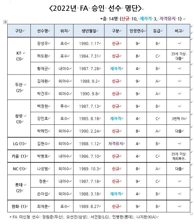 2022년 FA 승인 선수 명단