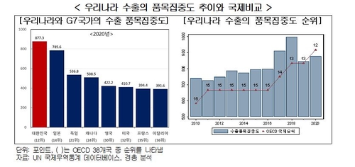 "한국 수출입, 일부 품목·국가에 집중…대외 리스크에 취약"