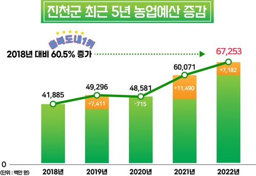 진천군 농업분야 투자 확대…4년전보다 내년 예산 254억원↑