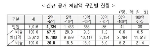 신규 공개 체납액 구간별 현황