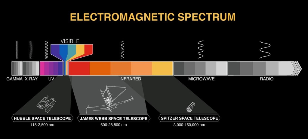 우주망원경 파장별 비교. 왼쪽부터 허블, 웹, 스피처 망원경 